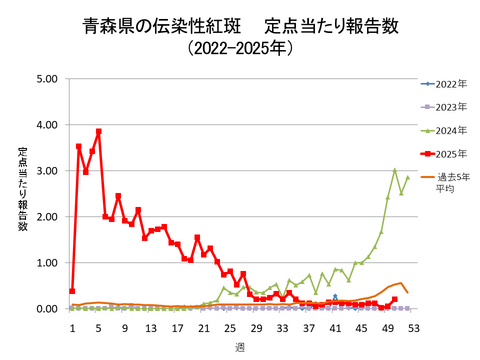 青森県の伝染性紅斑定点当たり報告数