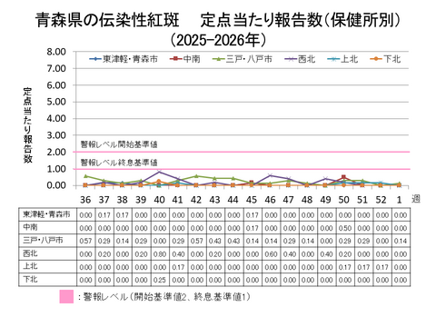 青森県の伝染性紅斑定点当たり報告数保健所別
