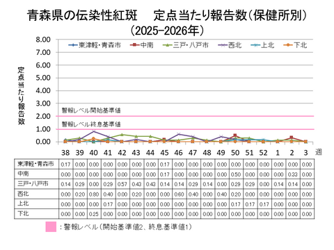 青森県の伝染性紅斑定点当たり報告数保健所別