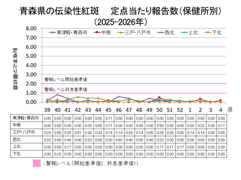 青森県の伝染性紅斑定点当たり報告数保健所別