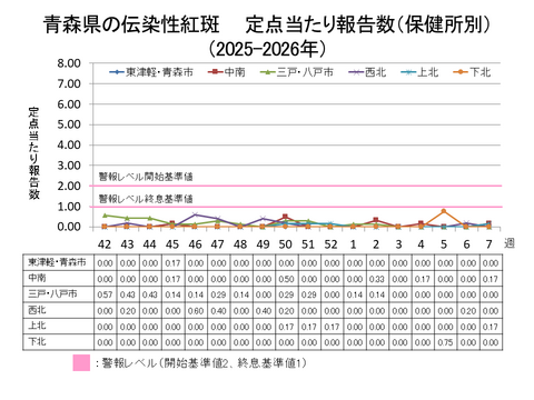 青森県の伝染性紅斑定点当たり報告数保健所別