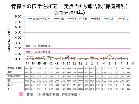 青森県の伝染性紅斑定点当たり報告数保健所別