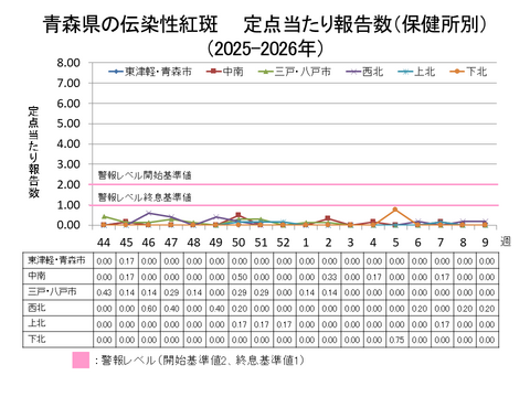 青森県の伝染性紅斑定点当たり報告数保健所別