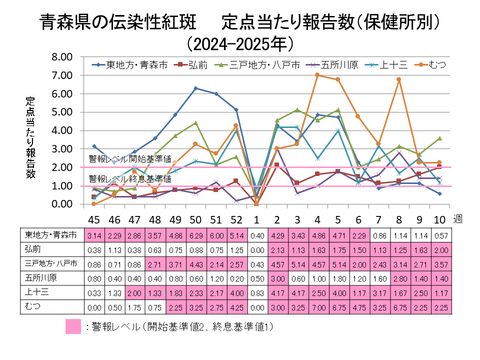 青森県の伝染性紅斑定点当たり報告数保健所別