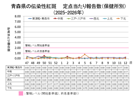 青森県の伝染性紅斑定点当たり報告数保健所別