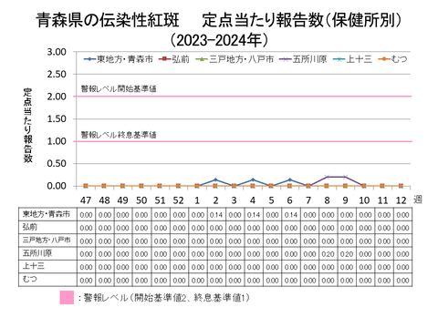 青森県の伝染性紅斑定点当たり報告数保健所別