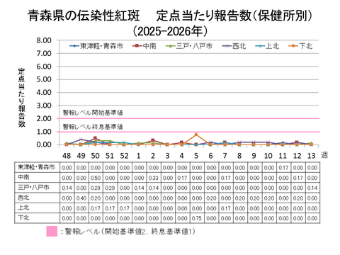 青森県の伝染性紅斑定点当たり報告数保健所別