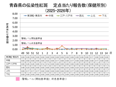 青森県の伝染性紅斑定点当たり報告数保健所別