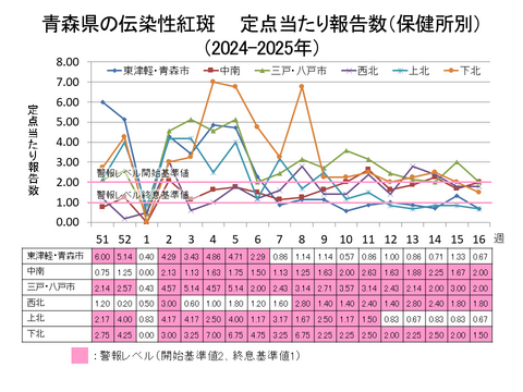 青森県の伝染性紅斑定点当たり報告数保健所別