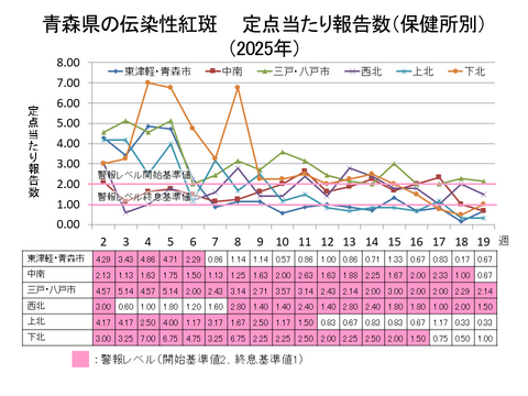 青森県の伝染性紅斑定点当たり報告数保健所別
