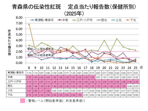 青森県の伝染性紅斑定点当たり報告数保健所別