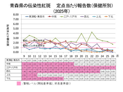 青森県の伝染性紅斑定点当たり報告数保健所別