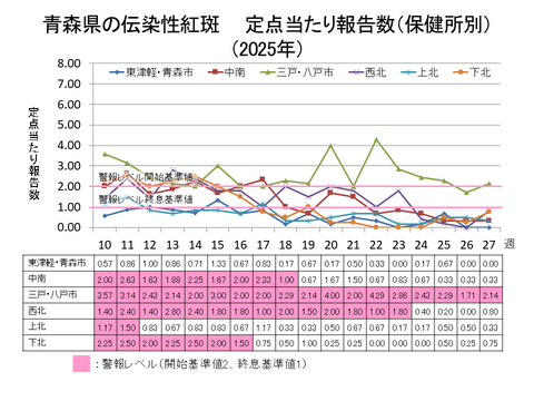 青森県の伝染性紅斑定点当たり報告数保健所別