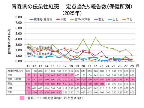 青森県の伝染性紅斑定点当たり報告数保健所別