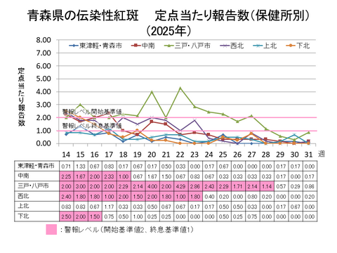 青森県の伝染性紅斑定点当たり報告数保健所別