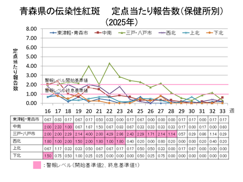青森県の伝染性紅斑定点当たり報告数保健所別