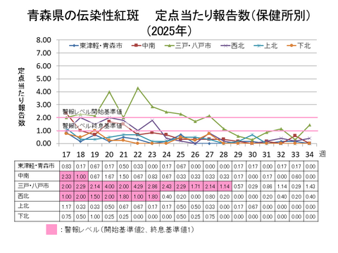 青森県の伝染性紅斑定点当たり報告数保健所別