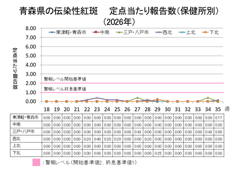 青森県の伝染性紅斑定点当たり報告数保健所別