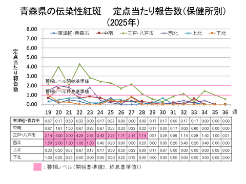 青森県の伝染性紅斑定点当たり報告数保健所別