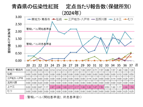 青森県の伝染性紅斑定点当たり報告数保健所別