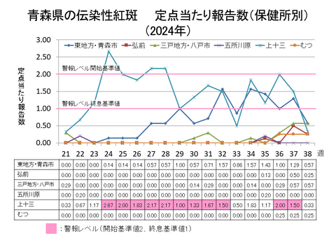青森県の伝染性紅斑定点当たり報告数保健所別