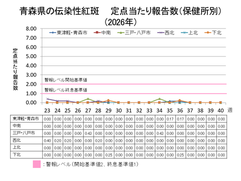 青森県の伝染性紅斑定点当たり報告数保健所別