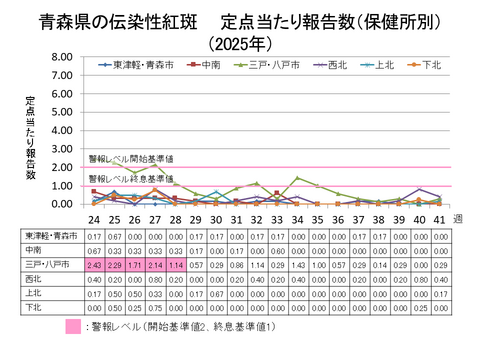 青森県の伝染性紅斑定点当たり報告数保健所別