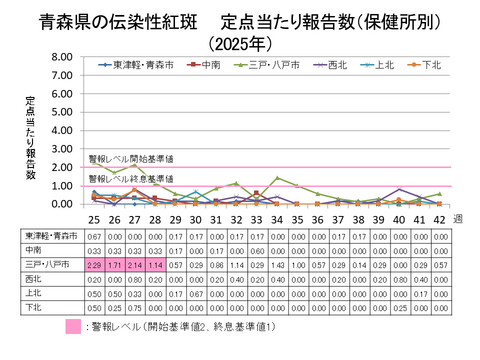 青森県の伝染性紅斑定点当たり報告数保健所別