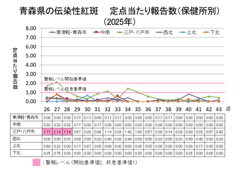 青森県の伝染性紅斑定点当たり報告数保健所別