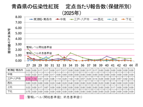 青森県の伝染性紅斑定点当たり報告数保健所別