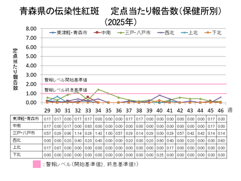 青森県の伝染性紅斑定点当たり報告数保健所別