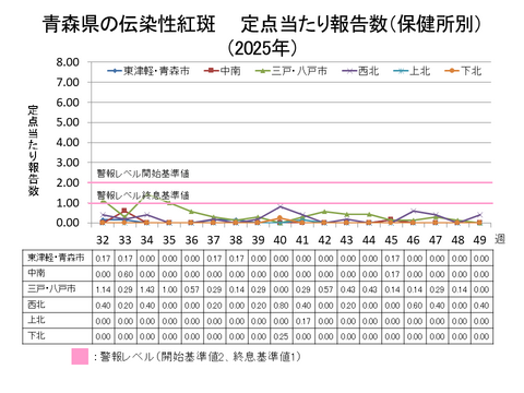 青森県の伝染性紅斑定点当たり報告数保健所別