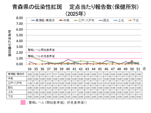 青森県の伝染性紅斑定点当たり報告数保健所別