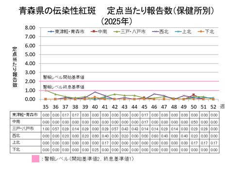 青森県の伝染性紅斑定点当たり報告数保健所別