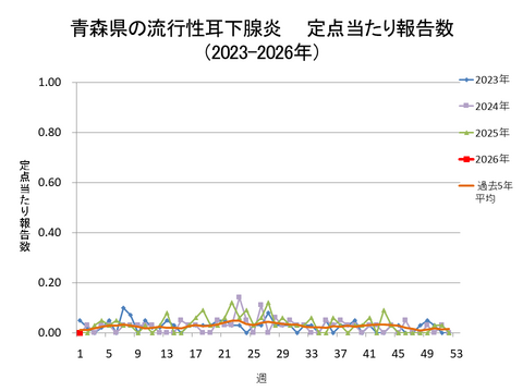 青森県の流行性耳下腺炎定点当たり報告数