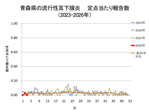 青森県の流行性耳下腺炎定点当たり報告数
