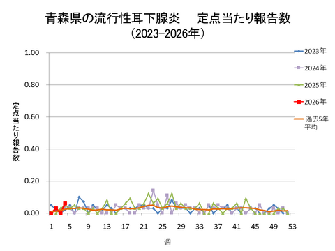 青森県の流行性耳下腺炎定点当たり報告数