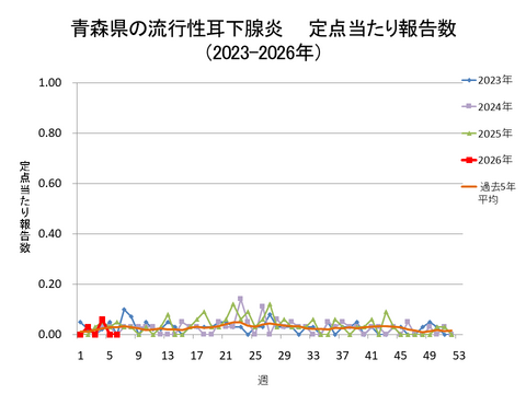 青森県の流行性耳下腺炎定点当たり報告数