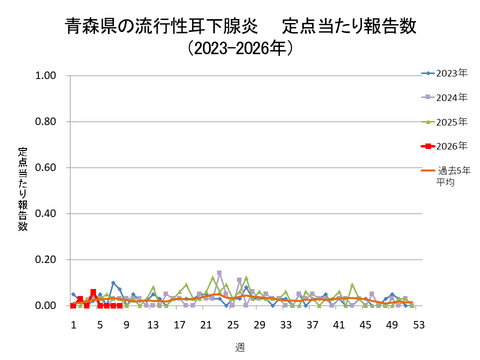青森県の流行性耳下腺炎定点当たり報告数