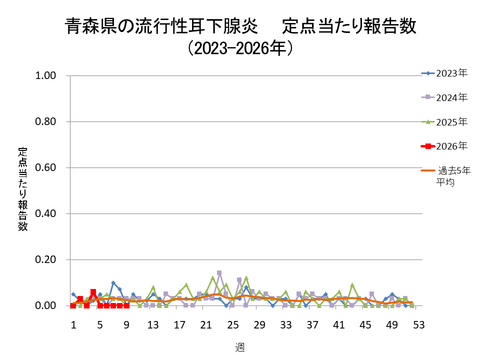 青森県の流行性耳下腺炎定点当たり報告数