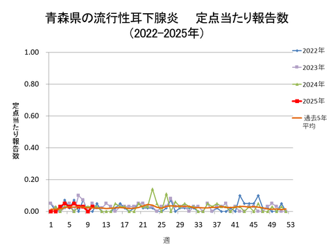 青森県の流行性耳下腺炎定点当たり報告数