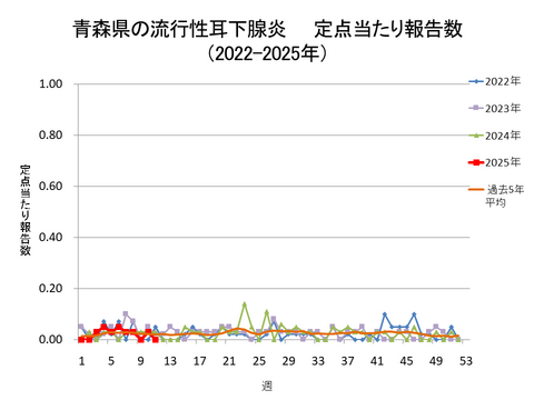 青森県の流行性耳下腺炎定点当たり報告数