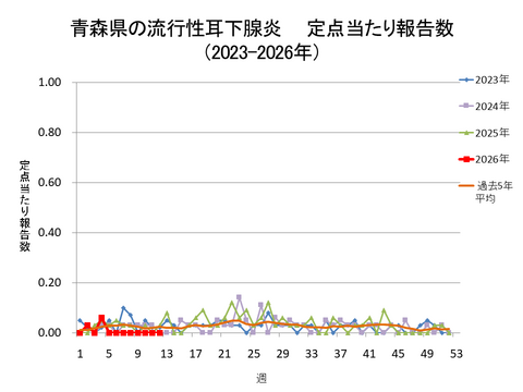 青森県の流行性耳下腺炎定点当たり報告数