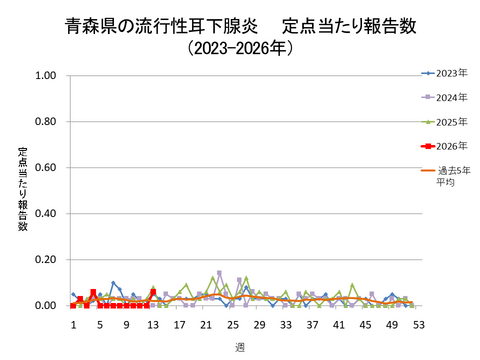 青森県の流行性耳下腺炎定点当たり報告数