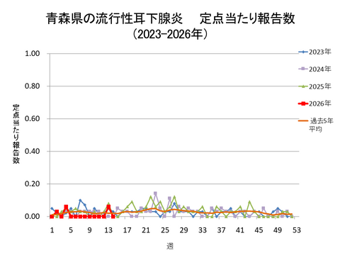 青森県の流行性耳下腺炎定点当たり報告数