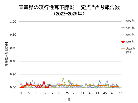 青森県の流行性耳下腺炎定点当たり報告数