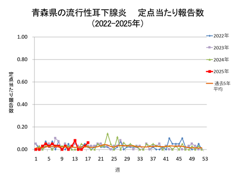 青森県の流行性耳下腺炎定点当たり報告数