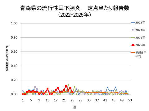 青森県の流行性耳下腺炎定点当たり報告数