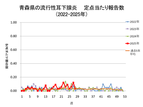 青森県の流行性耳下腺炎定点当たり報告数