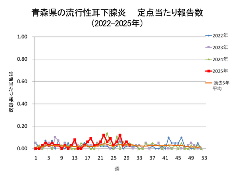 青森県の流行性耳下腺炎定点当たり報告数